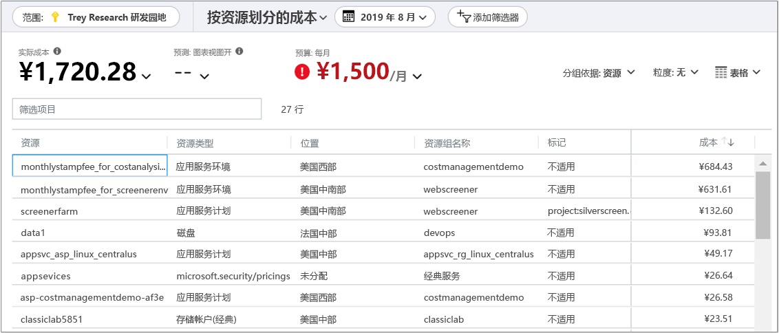 虚拟资源组的“成本(按资源)”报表的屏幕截图。