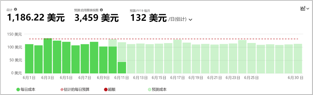 显示当月的示例每日成本的每日视图的屏幕截图。