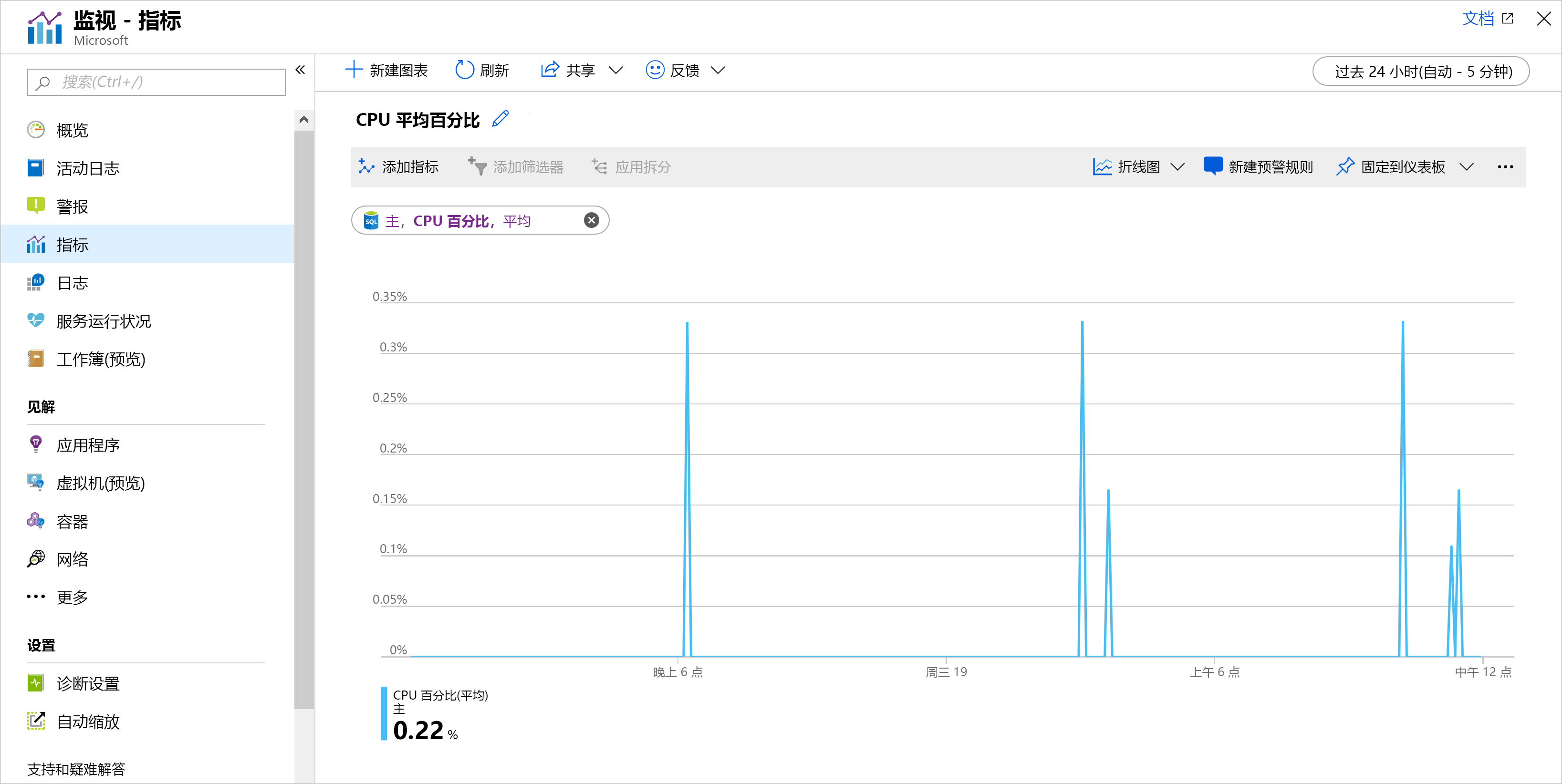 Azure 指标中的示例图表的屏幕截图，其中显示了平均 CPU 百分比。