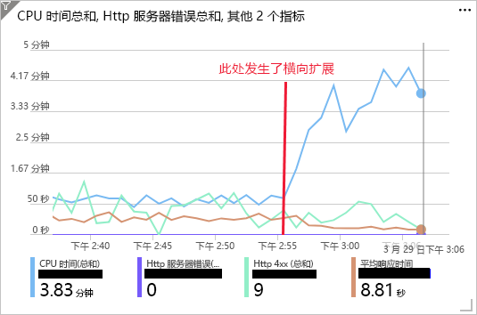 显示 Web 应用在横向扩展到 5 个实例后的性能指标的屏幕截图。