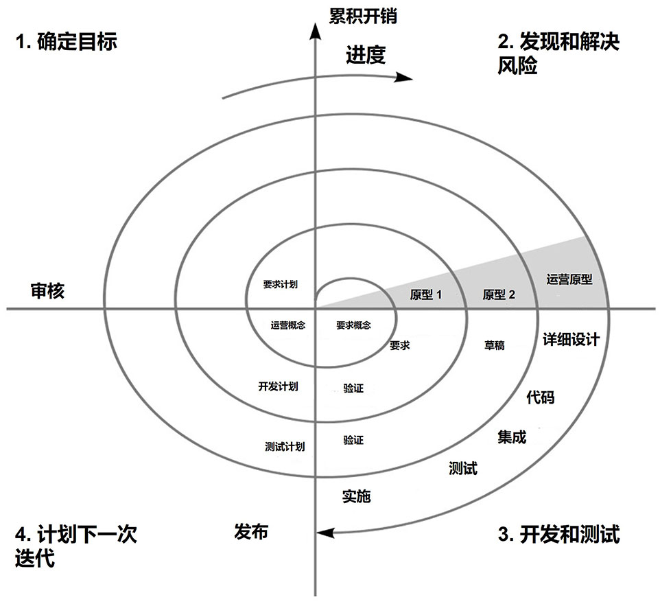 显示螺旋方法的四个方面（确定目标、发现和解决风险、开发和测试以及计划下一次迭代）的图示。