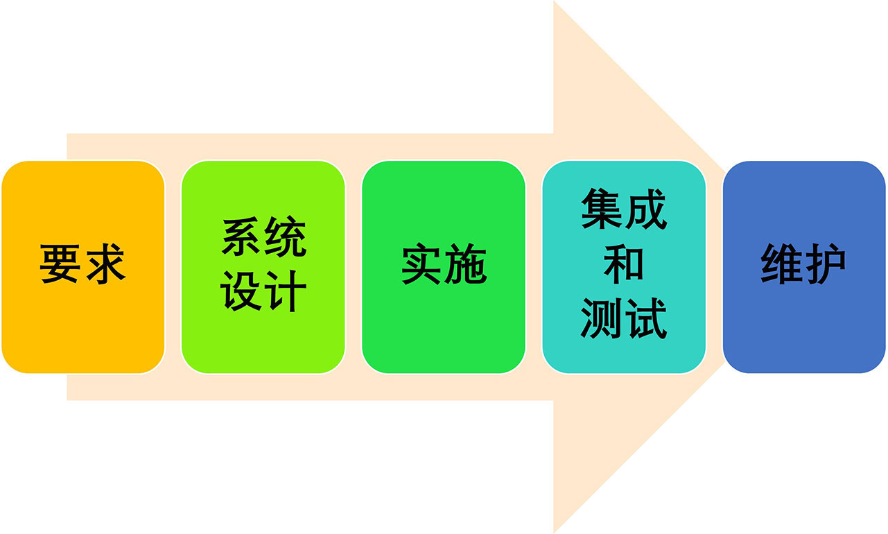 显示瀑布方法的五个阶段（需求、系统设计、实现、集成和测试以及维护）的图示。