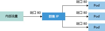 Diagram showing how ClusterIP creates an internal IP address for use within the cluster.