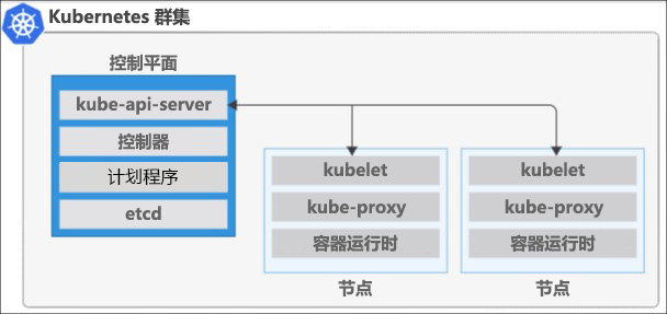 Diagram showing how Kubernetes uses a cluster architecture that consists of a primary node and one or more worker nodes.