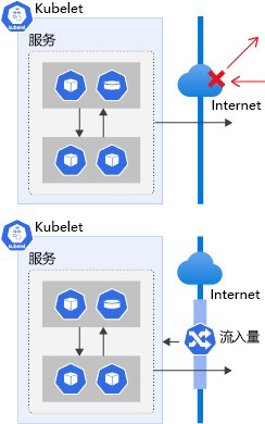 Diagram showing how the Kubernetes ingress component exposes routes for HTTP and HTTPS traffic from outside a cluster to services inside the cluster.