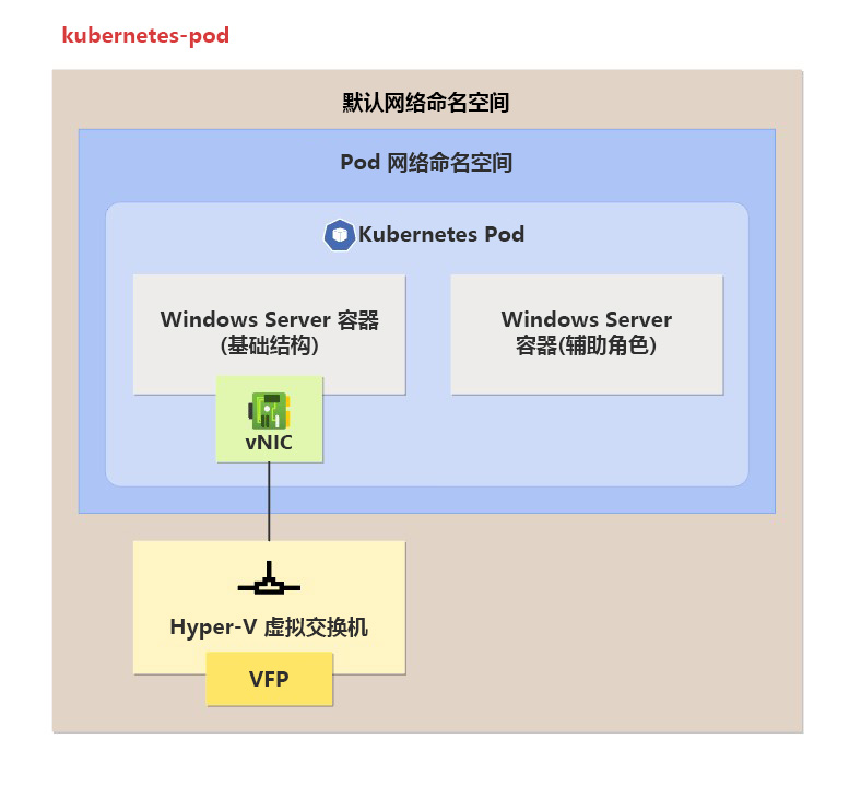 Diagram showing how a Kubernetes pod groups containers and applications into a logical structure.