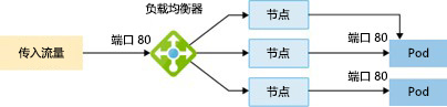 Diagram showing how LoadBalancer creates a load balancer resource, configures an external IP address, and connects the requested pods to the load balancer backend pool.