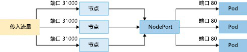 Diagram showing how NodePort creates a port mapping on the underlying node that allows the application to be accessed directly with the node IP address and port.