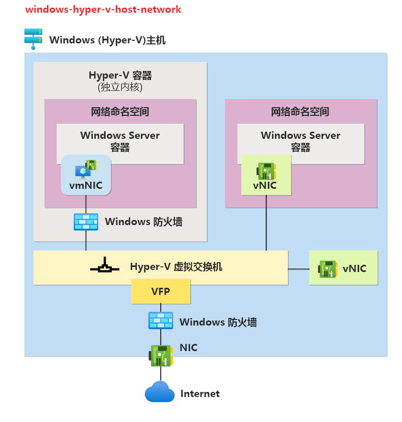 Diagram showing how the virtual machine provides hardware-level isolation between each container and the container host.