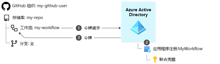 显示工作负载标识和联合凭据的登录过程的示意图。