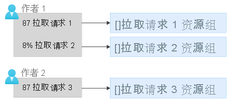 显示为每个拉取请求创建的资源组的示意图。