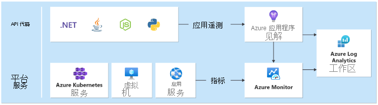 显示从各种应用程序和平台服务收集数据的示意图。