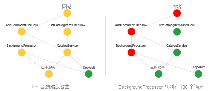 显示依赖项关系图中的示例运行状况分数的示意图。