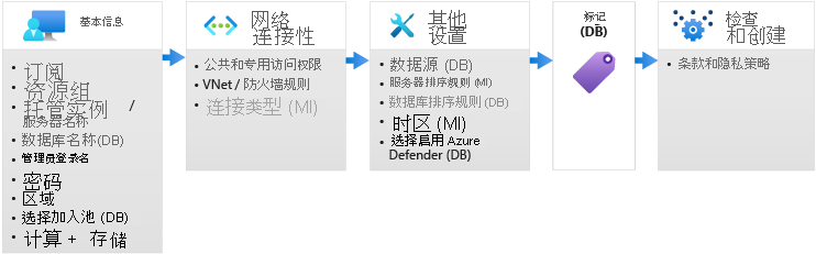 Azure SQL 部署窗格的图示。