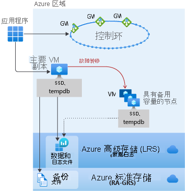 显示常规用途体系结构的屏幕截图。