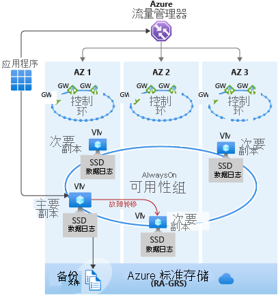 Diagram that shows the Availability Zone architecture.