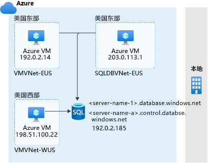 允许访问 Azure 服务的关系图。