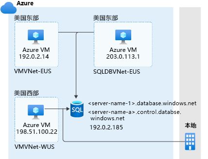 防火墙规则关系图。