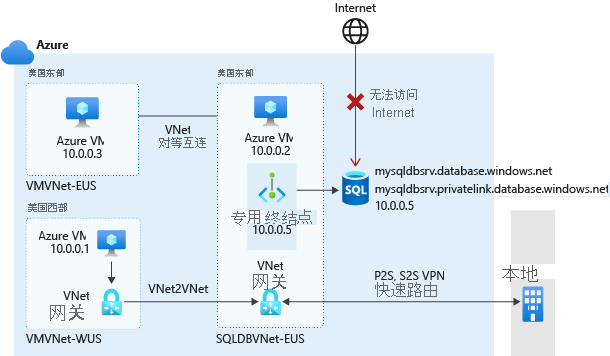 专用终结点连接关系图。