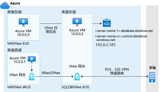 虚拟网络规则关系图。