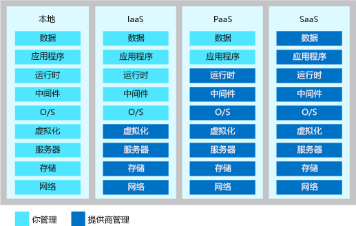 An illustration that shows the level of shared responsibilities in each type of cloud-service model.