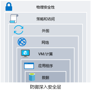 An illustration that shows defense in depth with data at the center. The rings of security around data are: application, compute, network, perimeter, identity and access, and physical security.