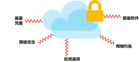 An illustration that shows the types of security threats and attacks that might affect your data in the cloud.