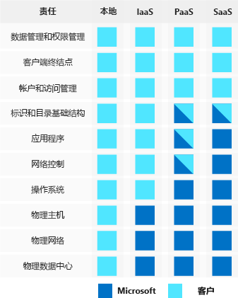 An illustration that shows how cloud providers and customers share security responsibilities under different types of cloud service models: on-premises, infrastructure as a service, platform as a service, and software as a service.