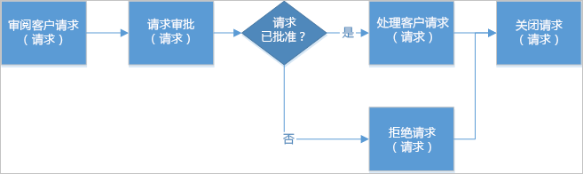 展示防止信息泄露的附加示例流程步骤的图表。