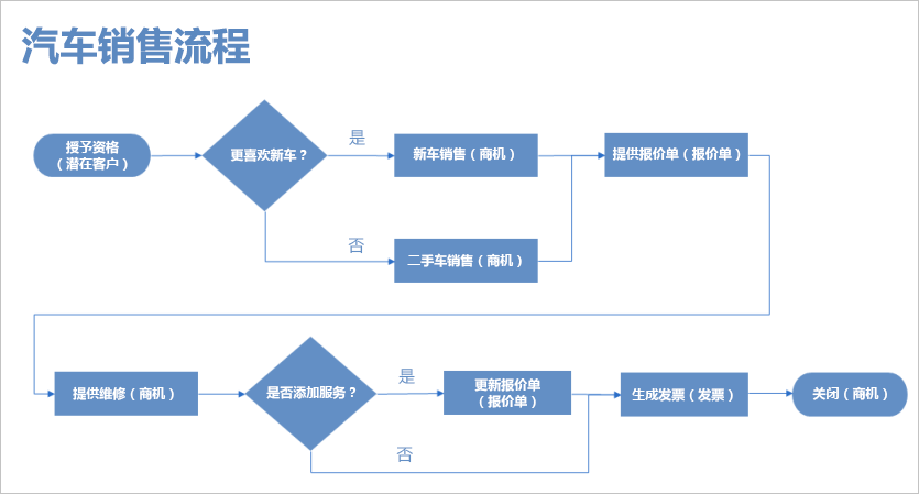 展示汽车销售流程步骤的图表。