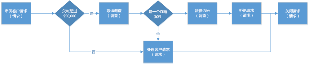 展示防止信息泄露的示例流程步骤的图表。