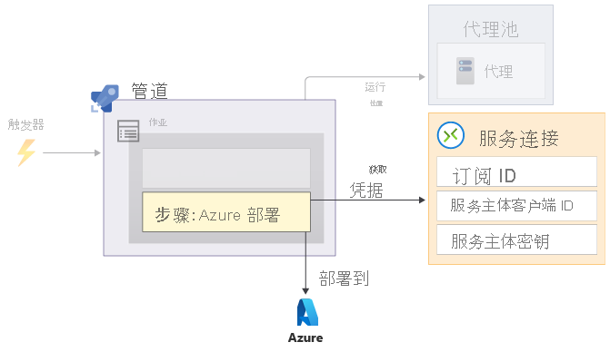 该图显示包含 Azure 部署步骤的管道，该步骤访问服务连接，然后部署到 Azure。