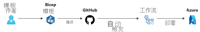 Diagram that shows a change to a Bicep file pushed to GitHub, and then a workflow triggers deployment to Azure.