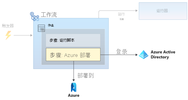 Diagram that shows a workflow that includes an Azure deployment step, which accesses a secret and then deploys to Azure.