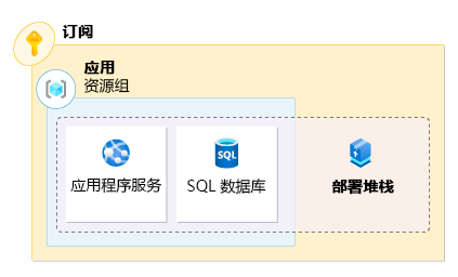 表示应用程序及其由资源组范围的部署堆栈管理的图形。