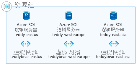 体系结构图展示了一个包含多个国家/地区的 Azure SQL 逻辑服务器的资源组。