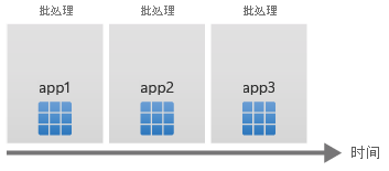 Diagram showing time on the horizontal axis, with app1, app2, and app3 being deployed sequentially.