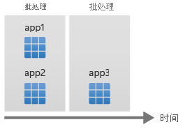 Diagram showing time on the horizontal axis, with app1 and app2 stacked to run as one batch, and app3 to run as a second batch.