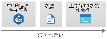 此关系图显示参数值优先级顺序。参数文件会重写默认值，并且命令行参数值将重写参数文件。