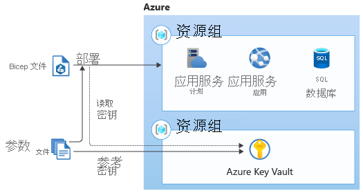 此关系图显示一个参数文件，它引用 Azure Key Vault，并将机密传递给 Bicep 模板以部署 Azure 资源。