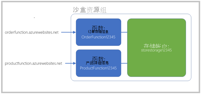 演示 setup.sh 脚本的结果以及函数与整个应用程序设计相关的关系图。