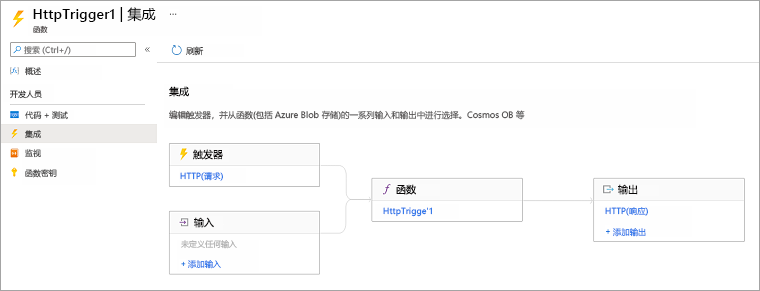 屏幕截图中显示了水平流程图，其中“触发器”和“输入”指向“函数”，“函数”指向“输出”。