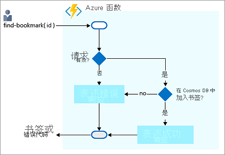 流程图显示了在 Azure Cosmos DB 中查找书签并返回响应的逻辑流程。