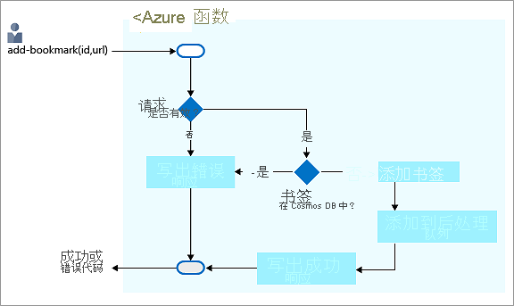 决策流程图说明了在 Azure Cosmos DB 后端添加书签并返回响应的过程。