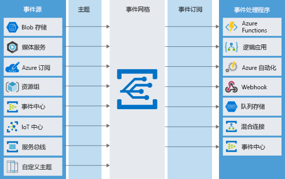 Diagram of various event sources sending messages as topics to the Event Grid which in turn sends messages to subscribing event handlers.