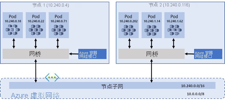 Azure CNI 网络模型示意图。显示 Pod 通过网桥通信。每个 Pod 都有一个从虚拟网络节点子网分配的唯一 IP。