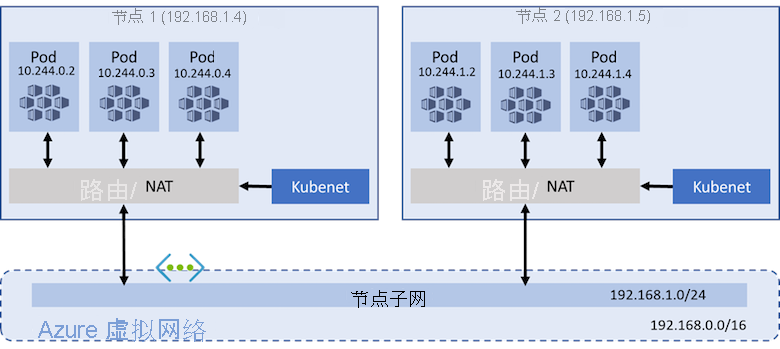 具有 AKS 群集的 kubenet 网络模型示意图。使用 kubenet 通过虚拟网络的节点子网路由 /NAT 流量时，会显示两个节点。