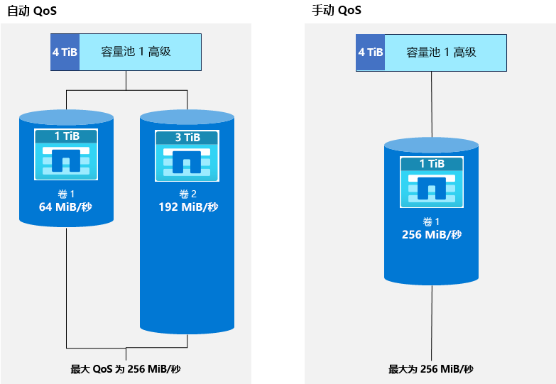 此图比较了手动 QoS 和自动 QoS。