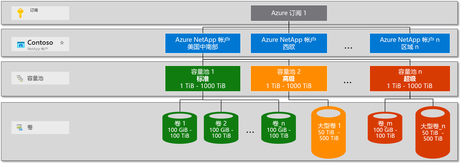 Azure NetApp 文件存储层次结构的关系图，显示了订阅、帐户、容量池和卷之间的关系。