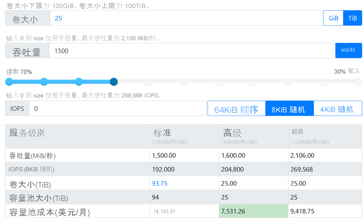 指定 5,000 MiB/秒的吞吐量时的 Azure NetApp 文件性能计算器的屏幕截图。